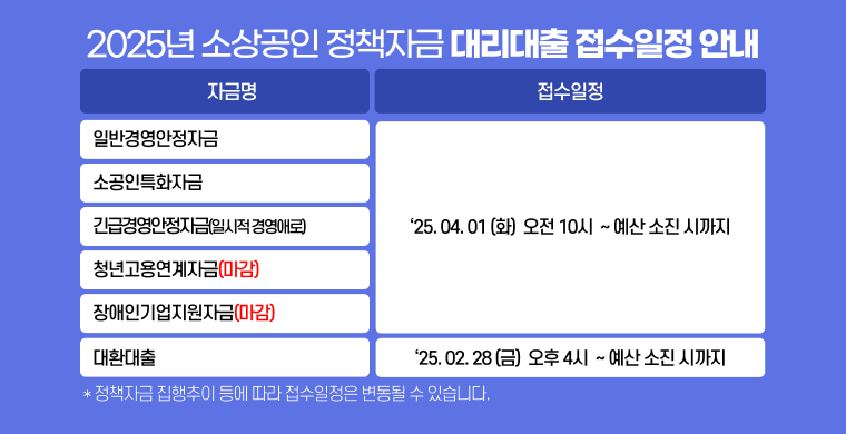 2025년 소상공인 정책자금 대리대출 접수 일정 안내. 일반경영안정자금, 소공인특화자금, 일시적 경영애로자금, 청년고용연계자금, 장애인 기업지원자금 2025년 4월 1일 화요일 오전 10시부터 예산 소진 시 까지. 대환대출 2025년 2월 28일 금요일 오후 4시부터 예산 소진 시까지. 정책자금 집행추이 등에 따라 접수일정은 변동될 수 있습니다.